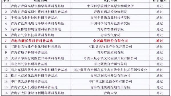 12月17日，青海省科学技术厅正式公布2025年青海省科研科普基地考核评估结果，依托金诃藏药建...