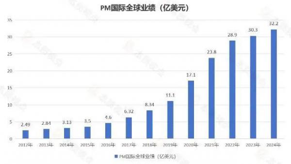 PM国际成绩单出炉：全